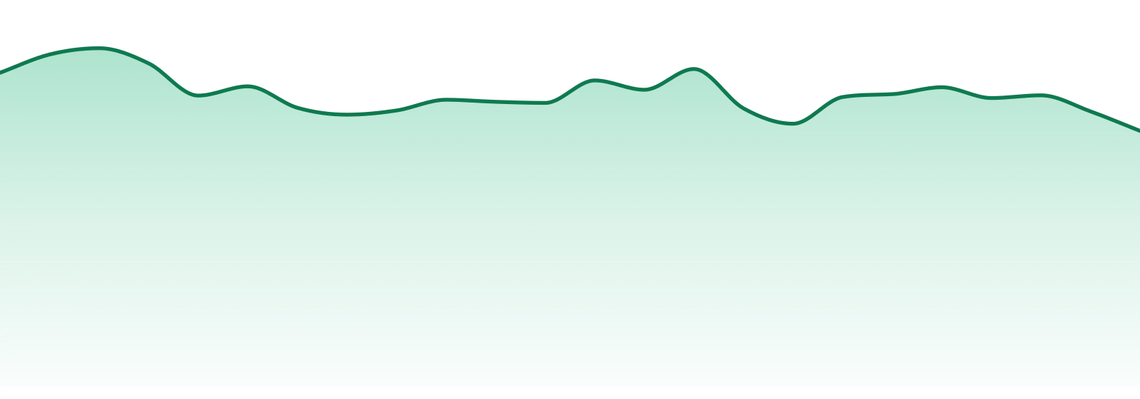 Sunday Extracts market trend chart