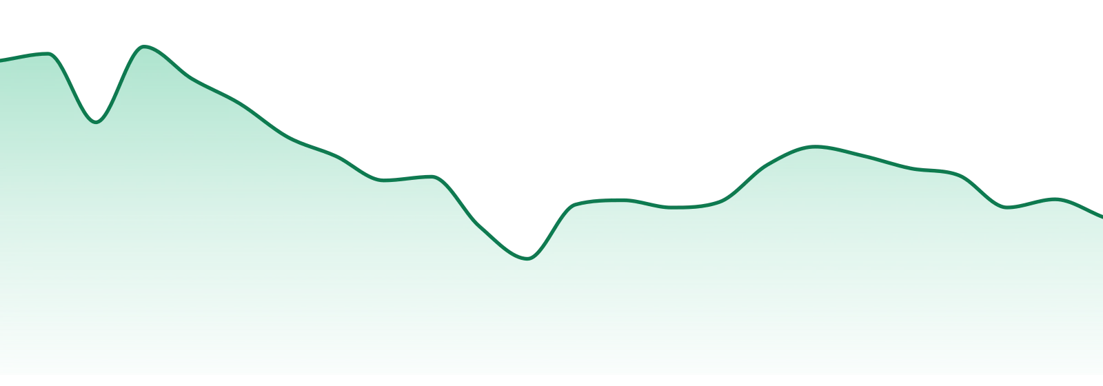Sunday Goods market trend chart