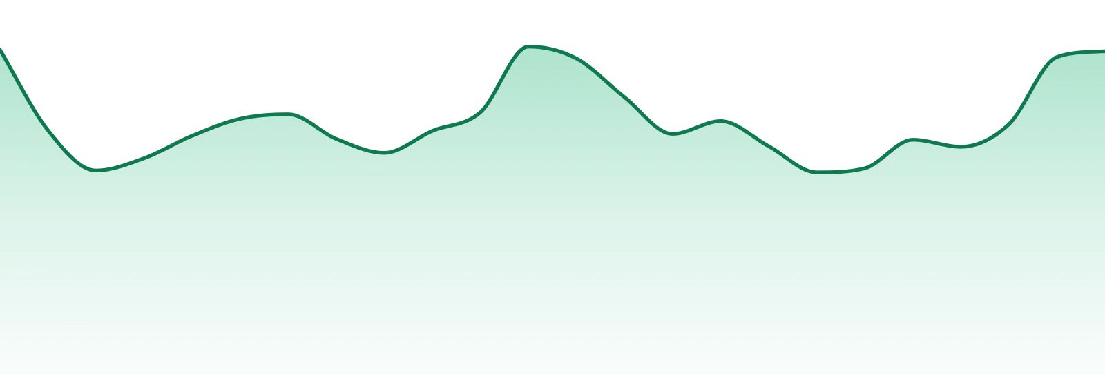 Sunshine Weed Co market trend chart