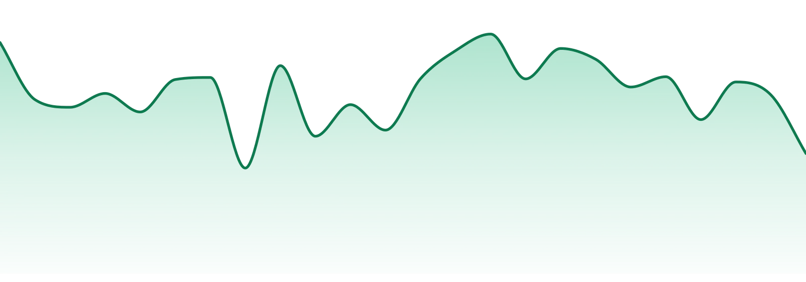 Supergood Cannabis Nv market trend chart