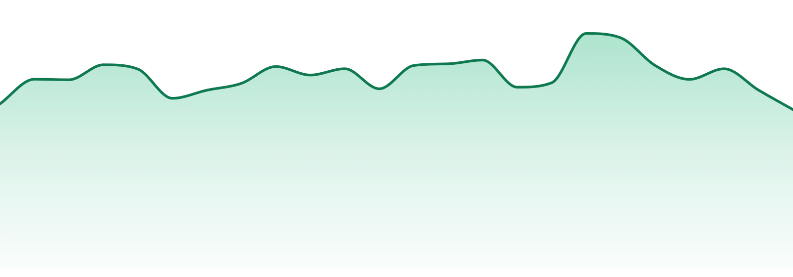 Sweet Talk market trend chart