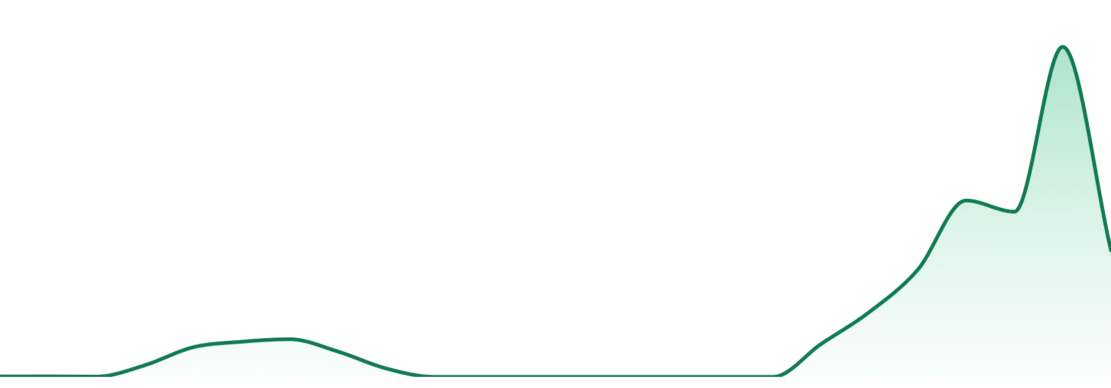Sweetest Grass market trend chart