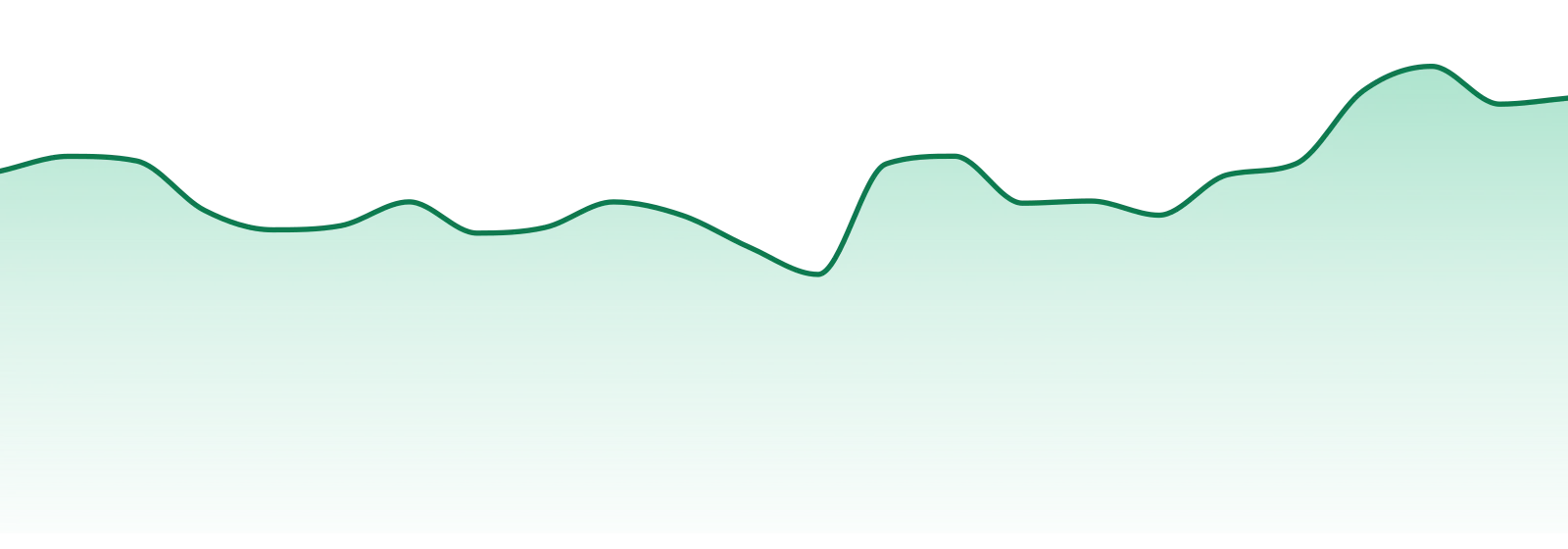 Sweetgrass Organic Cannabis market trend chart
