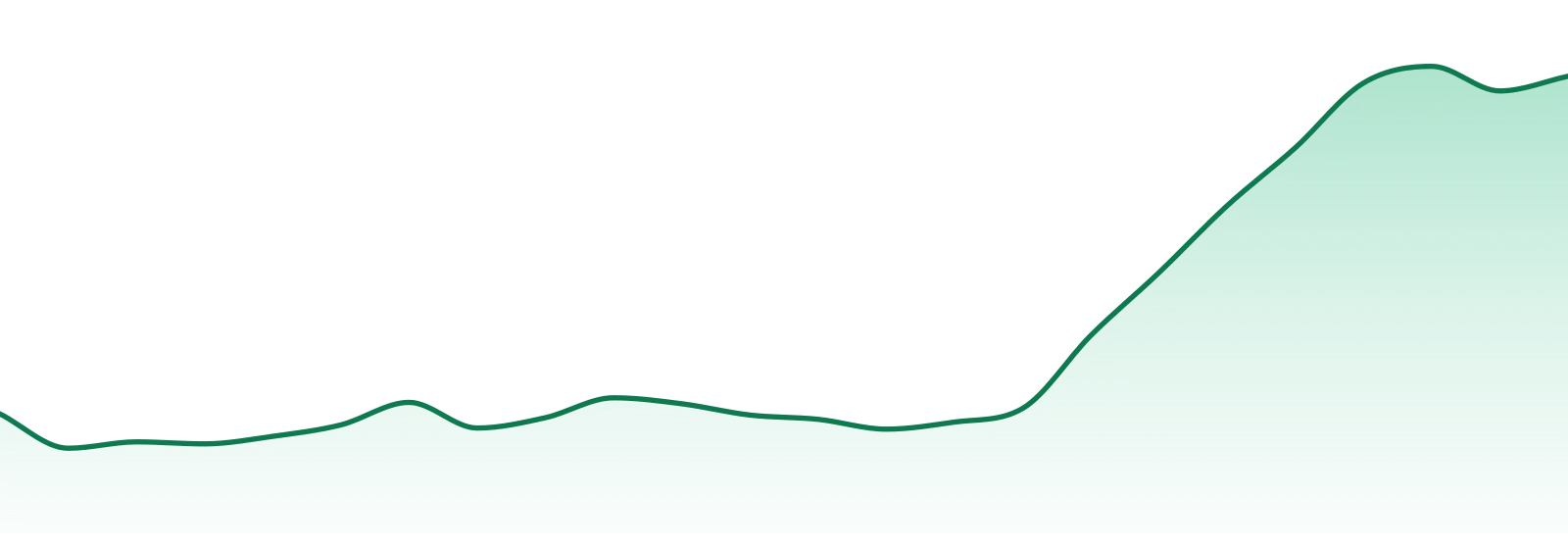 Swift Lifts market trend chart