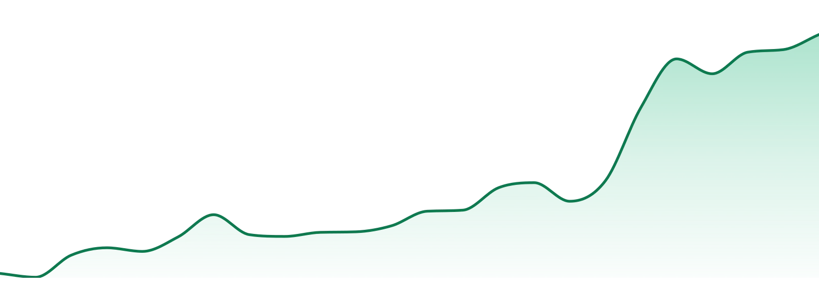 Syndicate Outfitters market trend chart