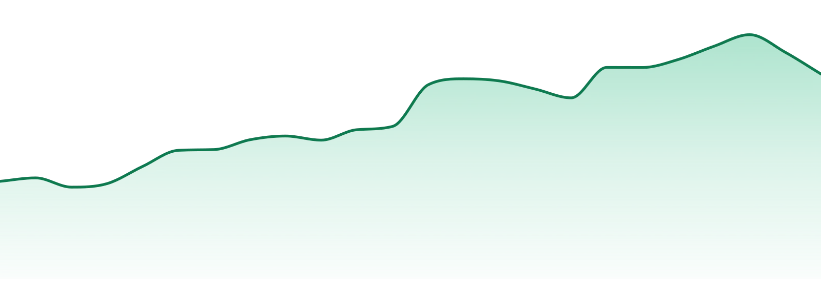 Tank market trend chart