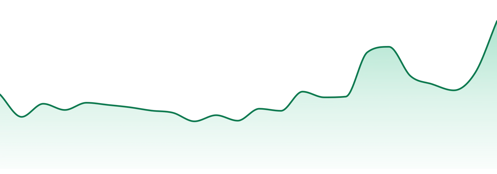 Tao Gardens market trend chart