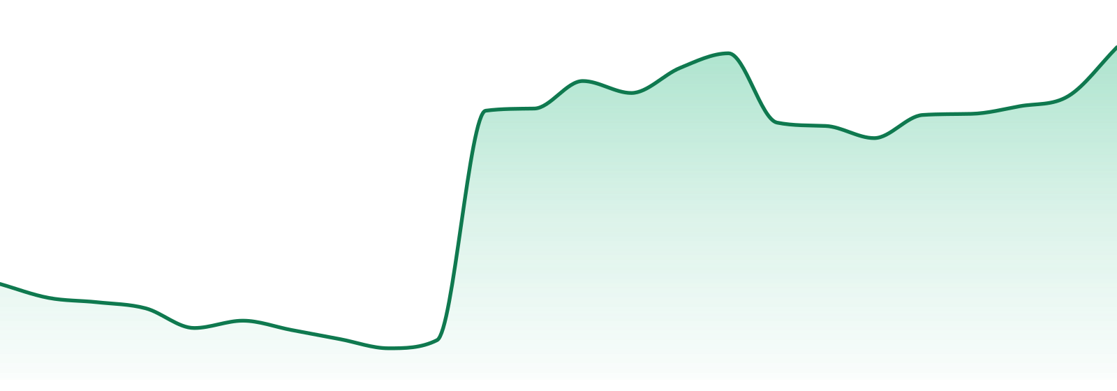 Th3 Farm market trend chart