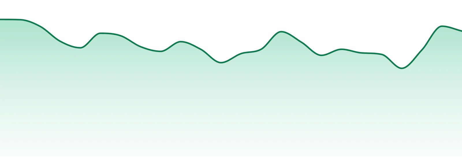 The Botanist market trend chart