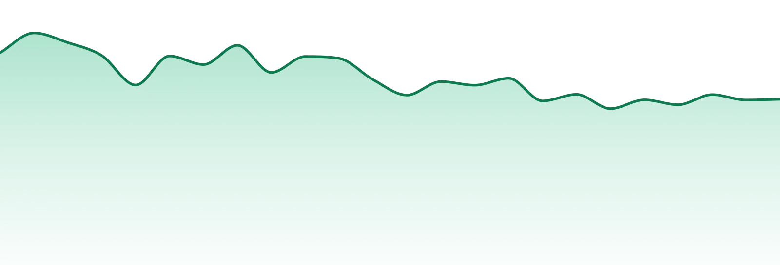 The Clear market trend chart