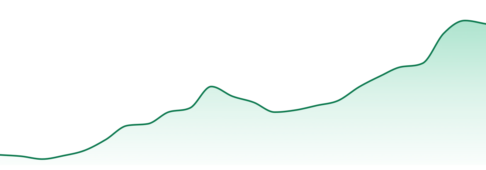 The Collective (wa) market trend chart
