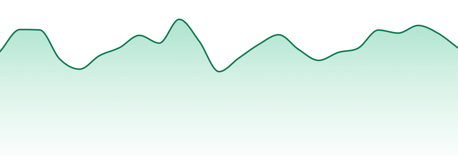 The Cure Company market trend chart