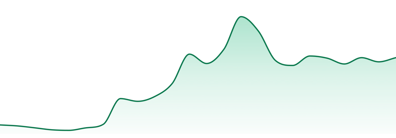 The Epic Remedy market trend chart