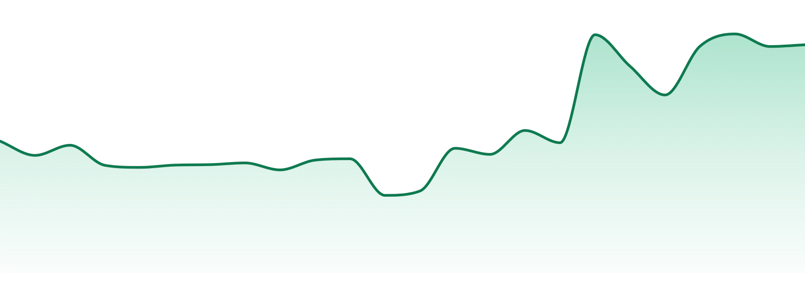 The Flowery market trend chart