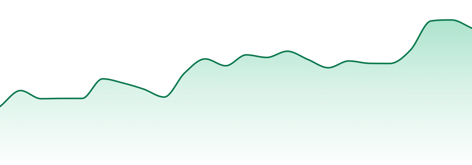 The Sipp market trend chart