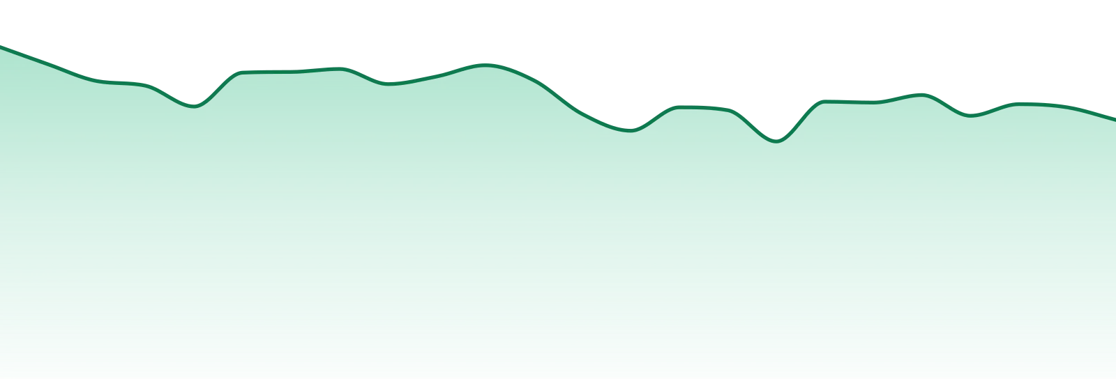 Theory Wellness market trend chart