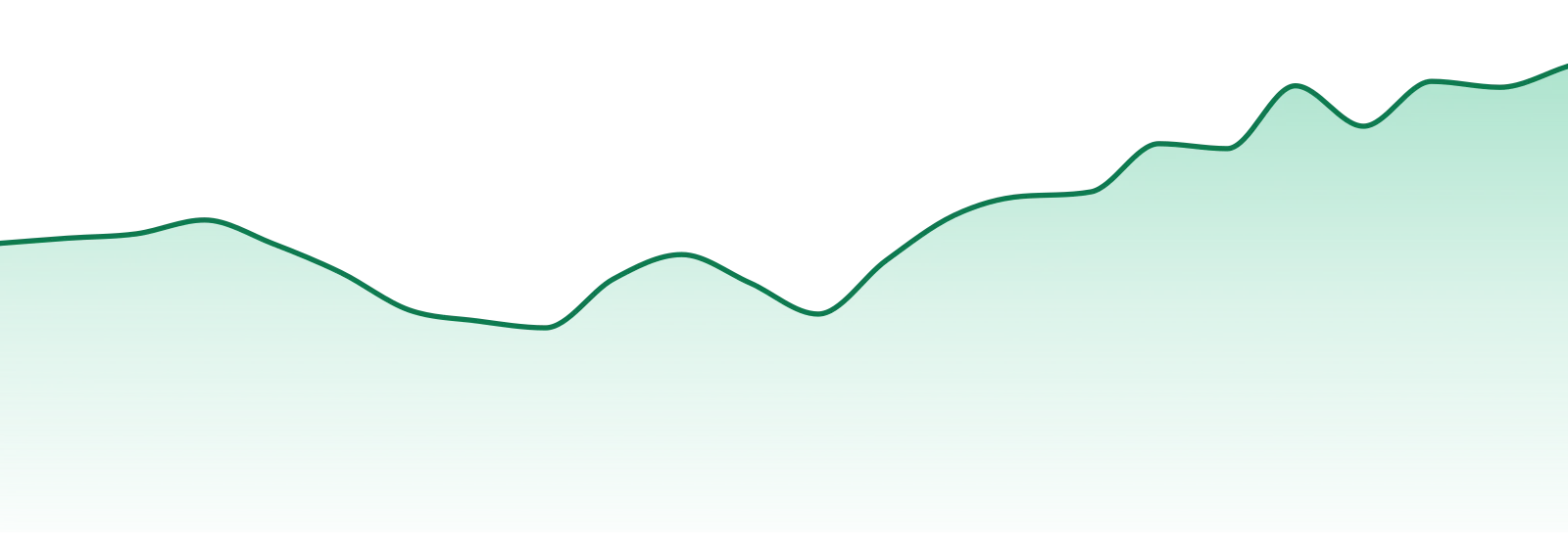 Thunder Chief market trend chart