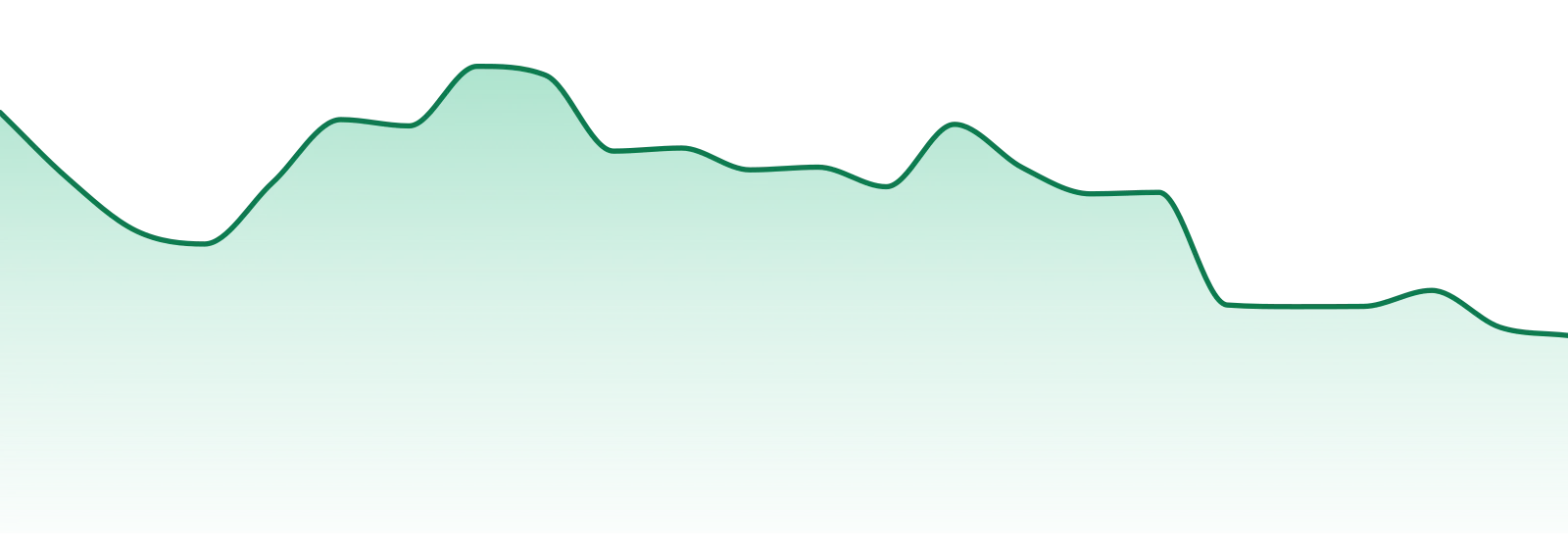 Tical market trend chart