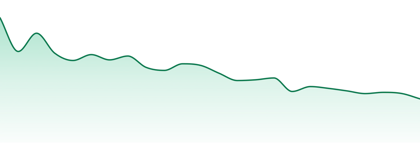 Toast market trend chart