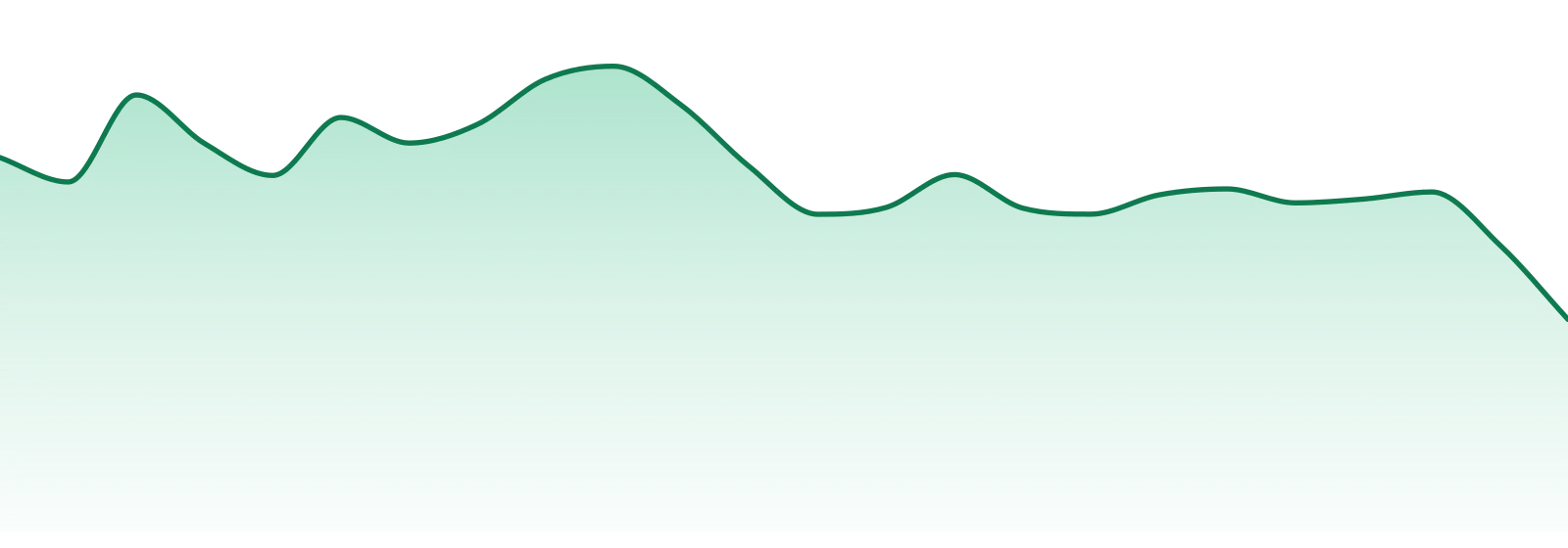 Trailblazer market trend chart