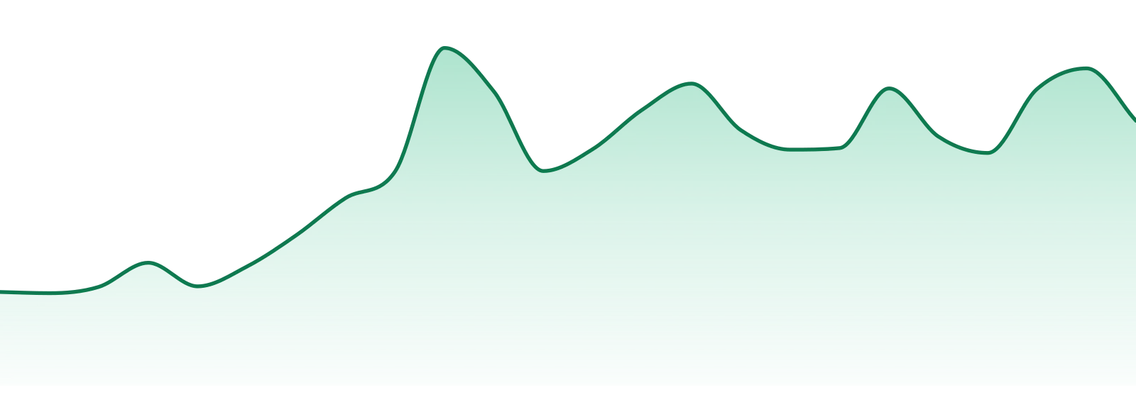 Treehaus market trend chart