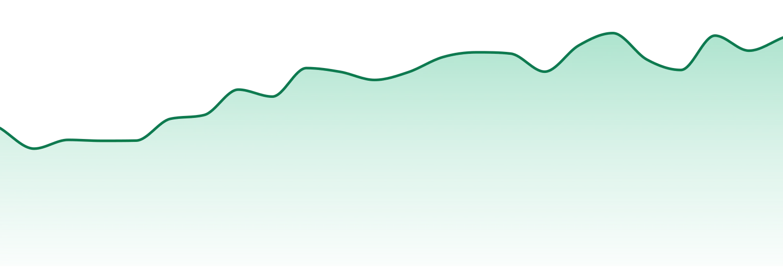 Trichome Farms market trend chart