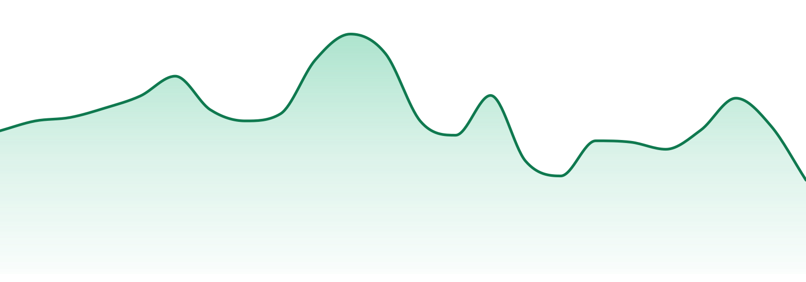 Trim & Proper market trend chart