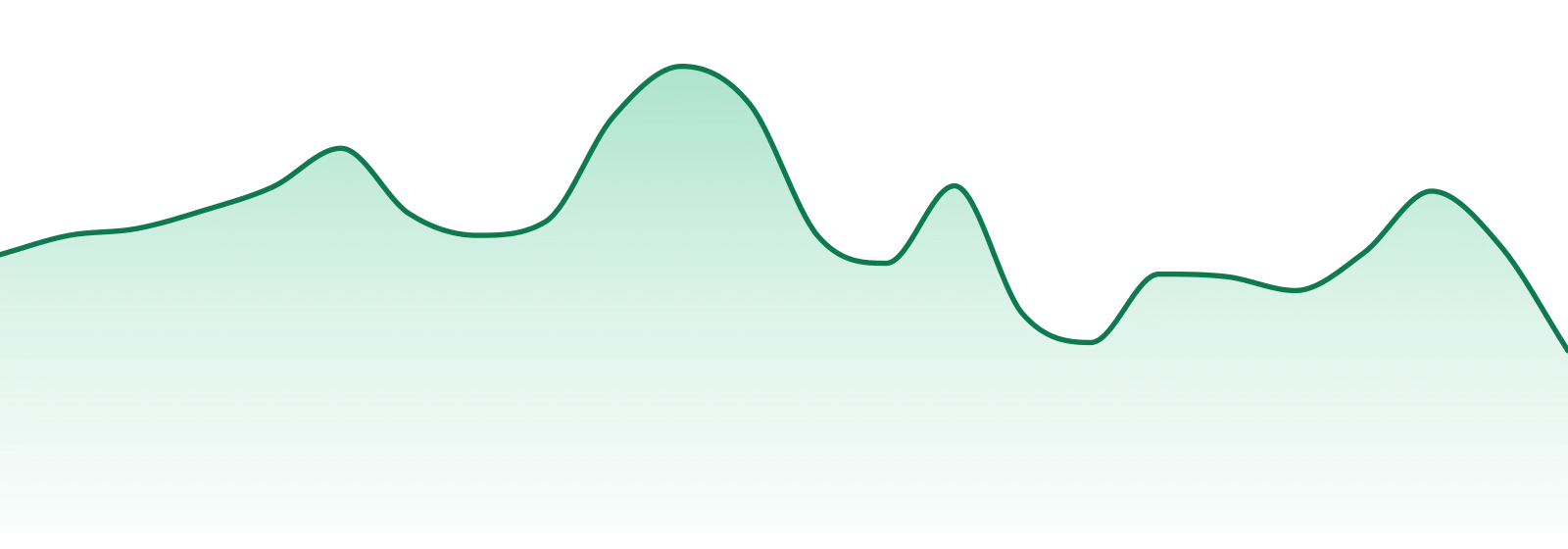 Trim & Proper market trend chart