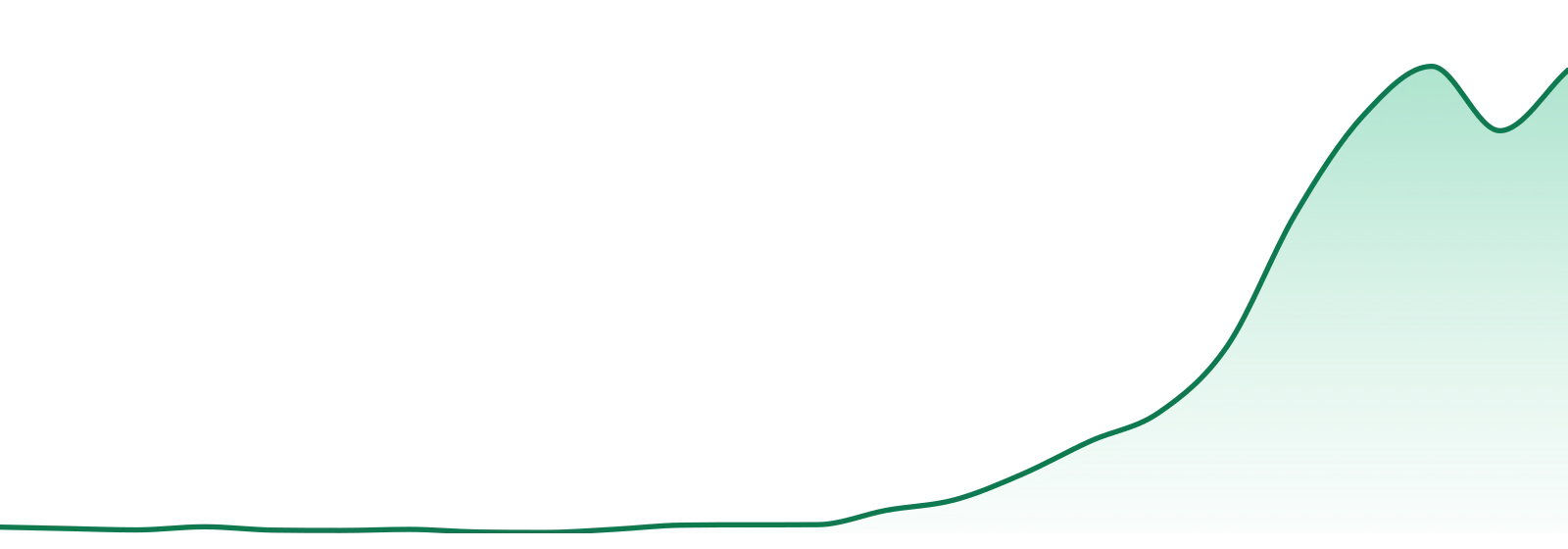 Triple Crown market trend chart