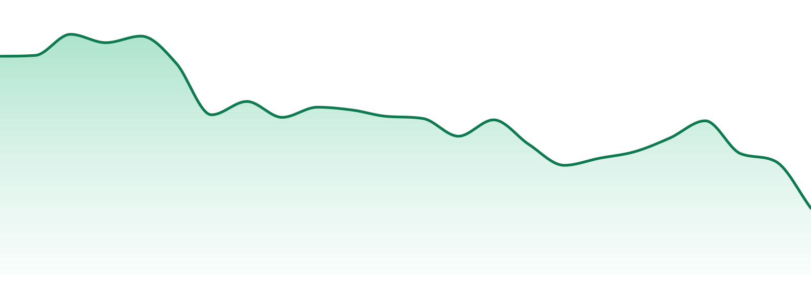 Triple M market trend chart