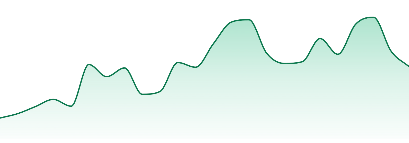 Truforia market trend chart