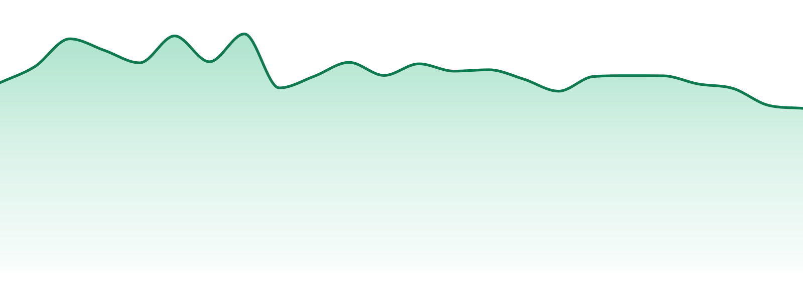 Turn market trend chart