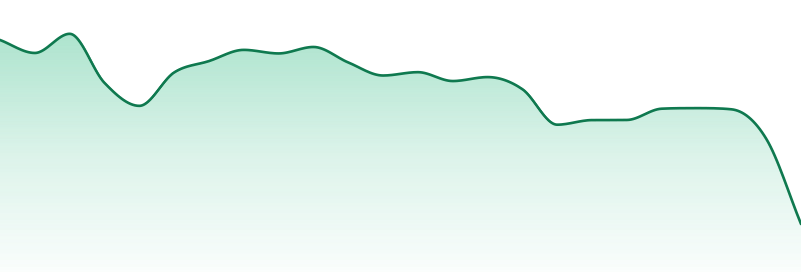 Twd market trend chart