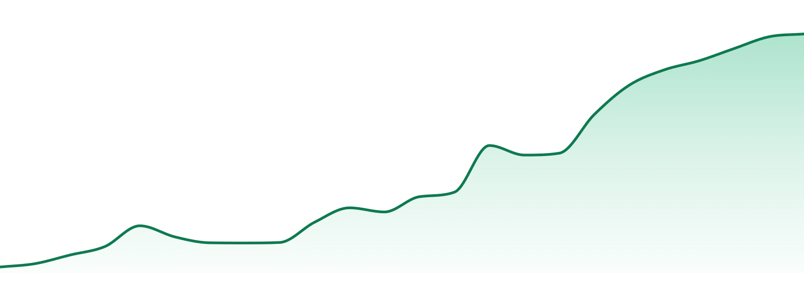 Twisted Buds market trend chart