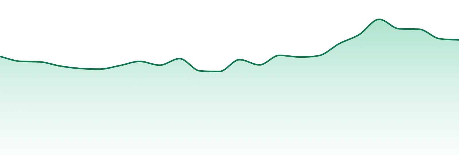 Ub Good market trend chart