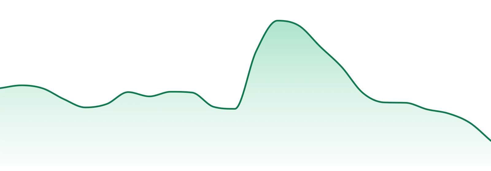 Uncle Bob market trend chart