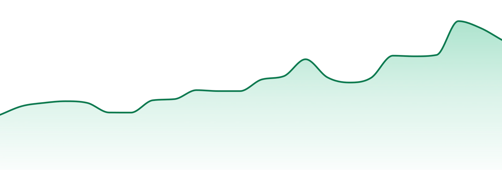 Uniq Pressure market trend chart