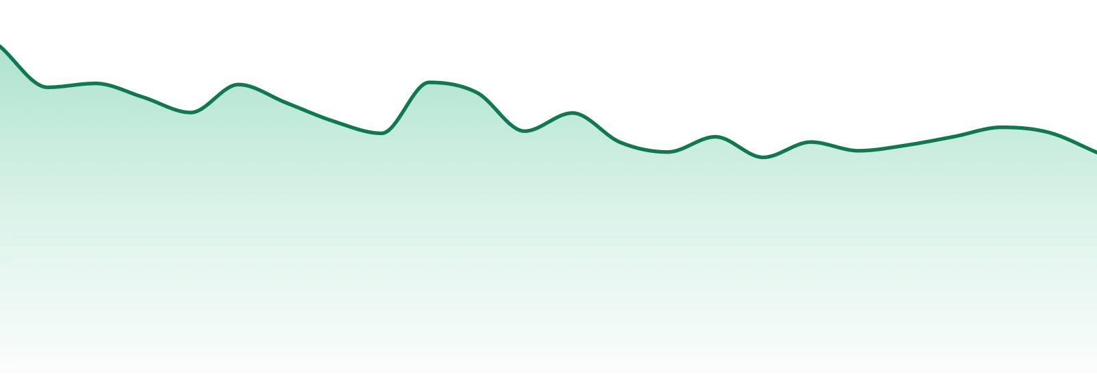 Upstate Elevator Supply Co. market trend chart