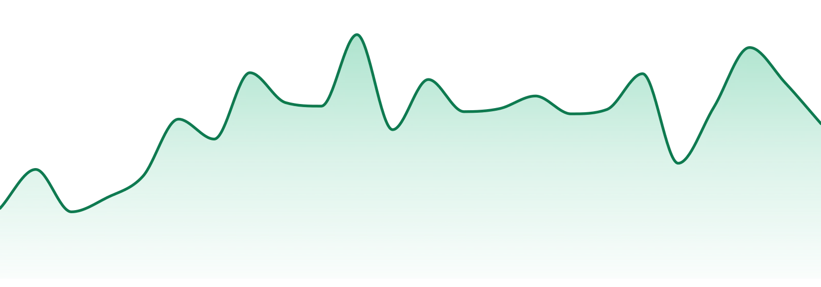 Verde Valley market trend chart