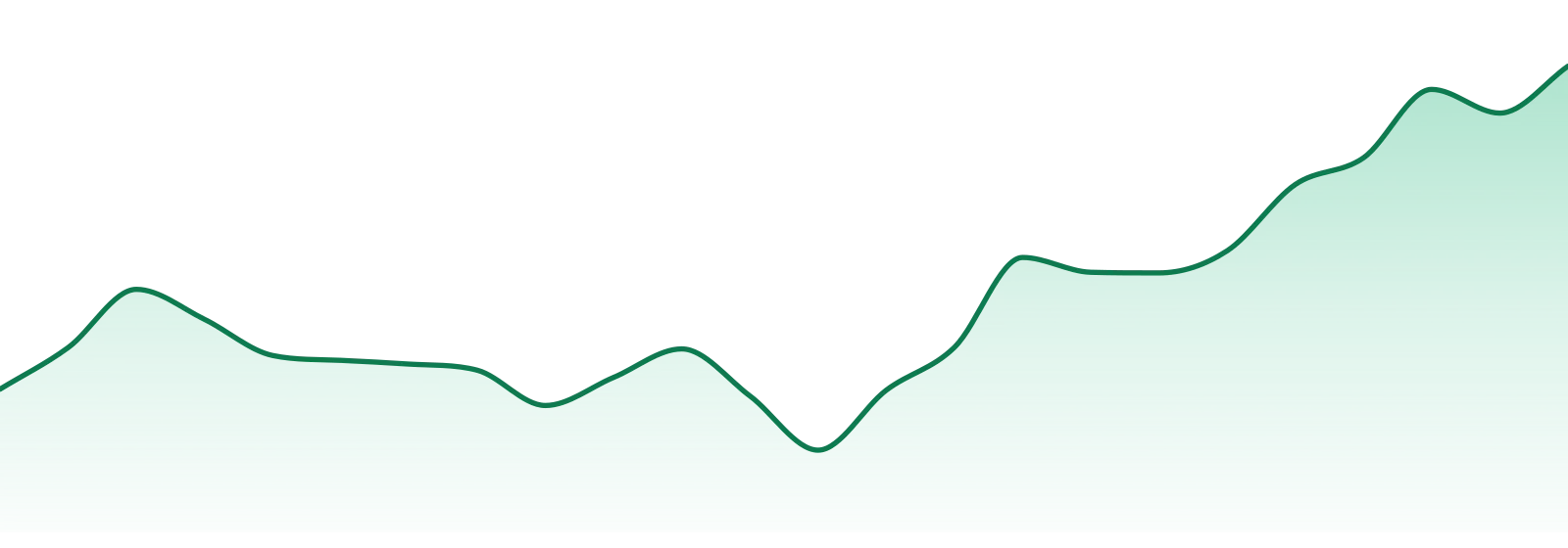 Vertical Cannabis market trend chart