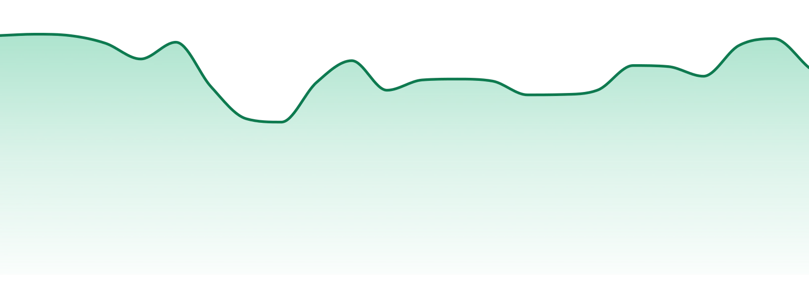Vibations market trend chart