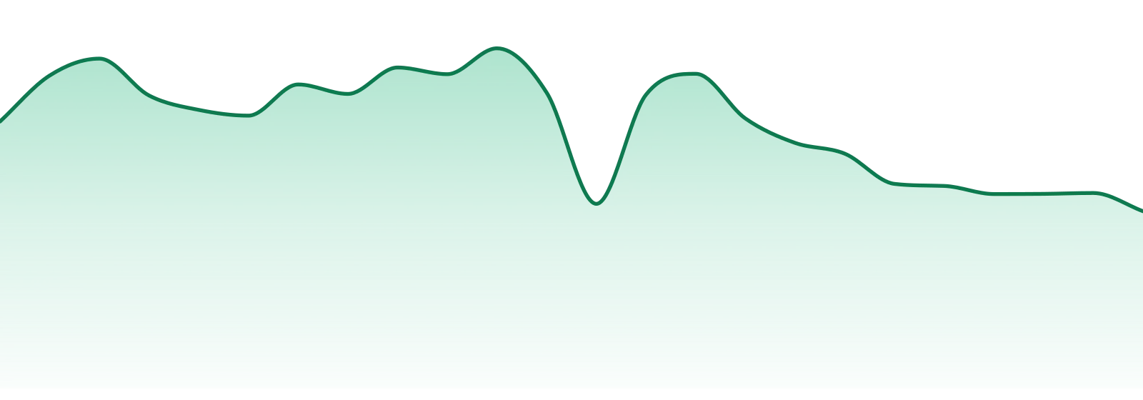 Vox market trend chart