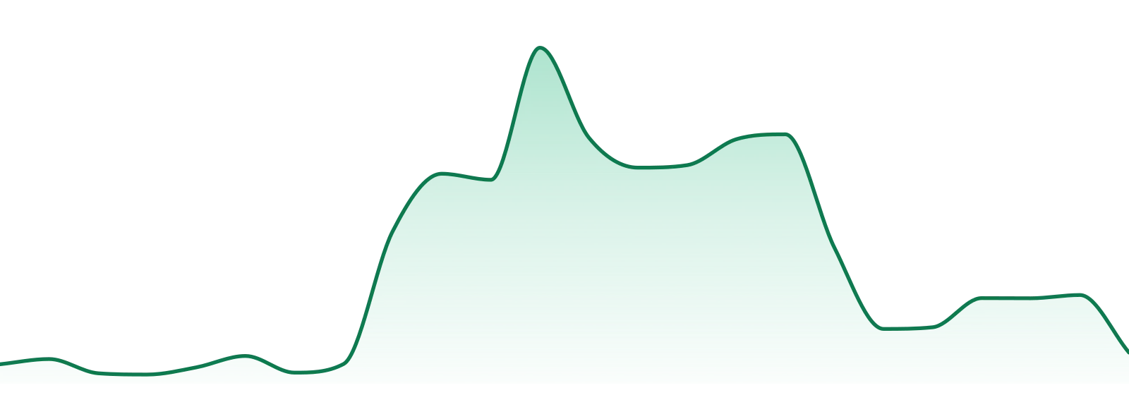 Waabigwan Mashkiki market trend chart