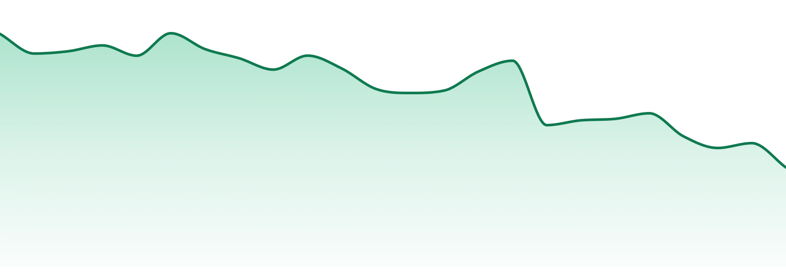 Wave Rider Nursery market trend chart