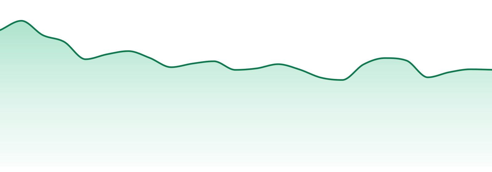 White Label Extracts market trend chart