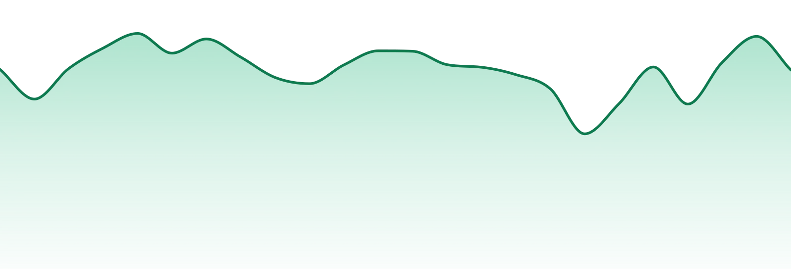 Wholesomeco market trend chart