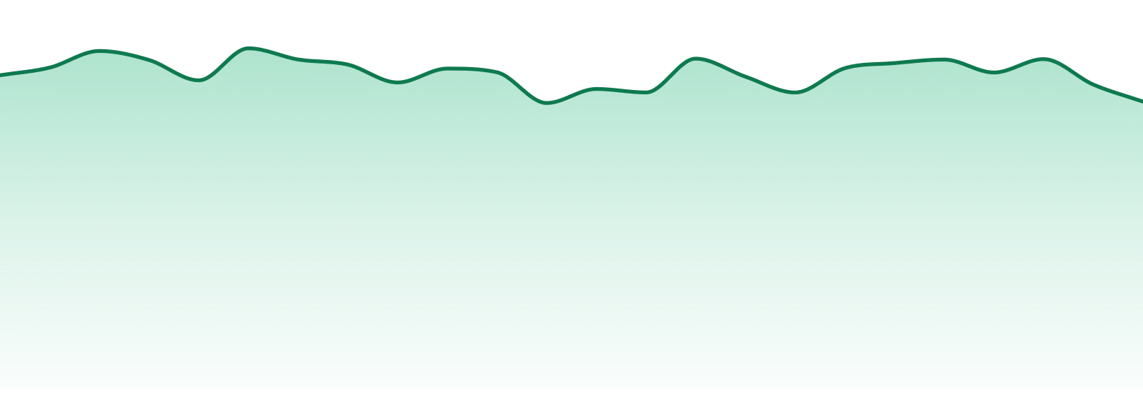 Wyld market trend chart