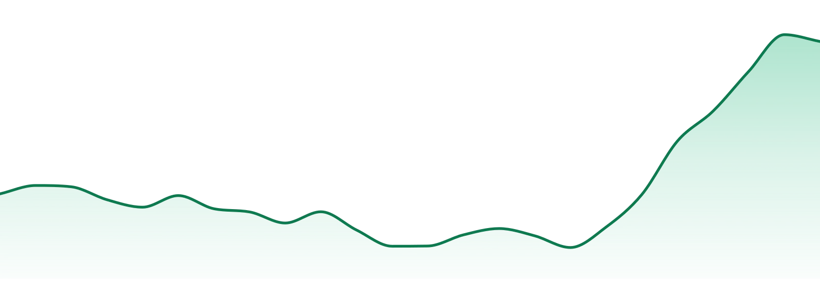Xen Xtracts market trend chart