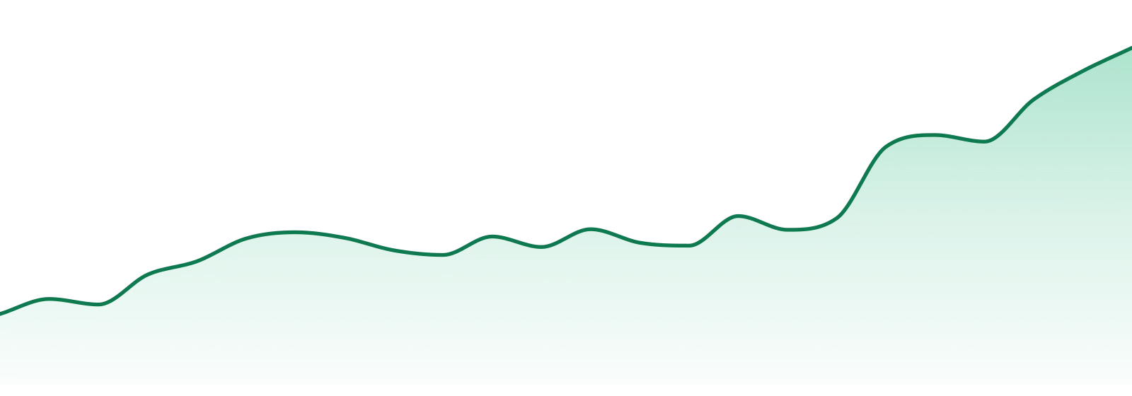 Zen (wa) market trend chart
