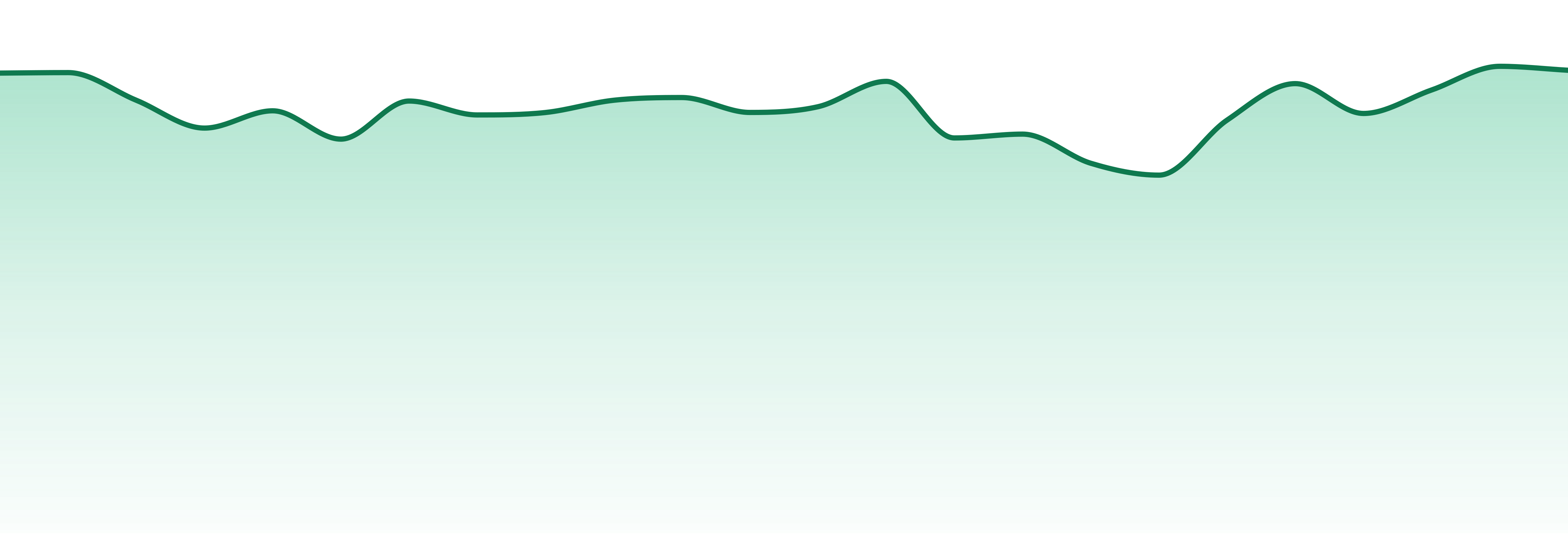 Alaska market trend chart